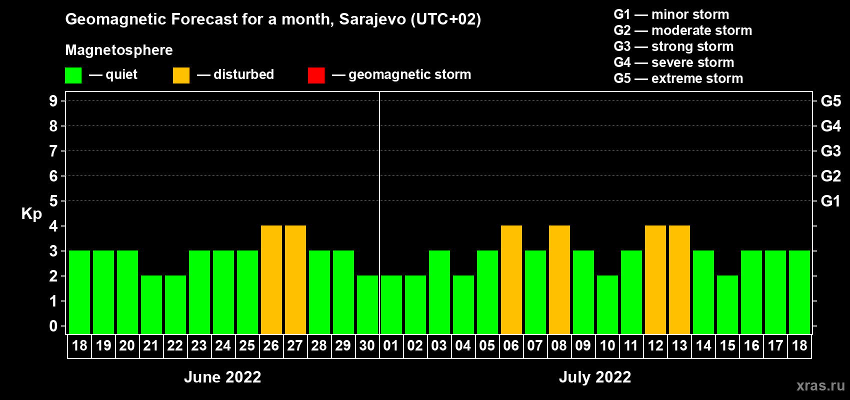 Forecast of the daily maximal value of geomagnetic index Kp for <b>1 month</b> (31 days) <b>from Jun 18, 2022 to Jul 18, 2022</b>