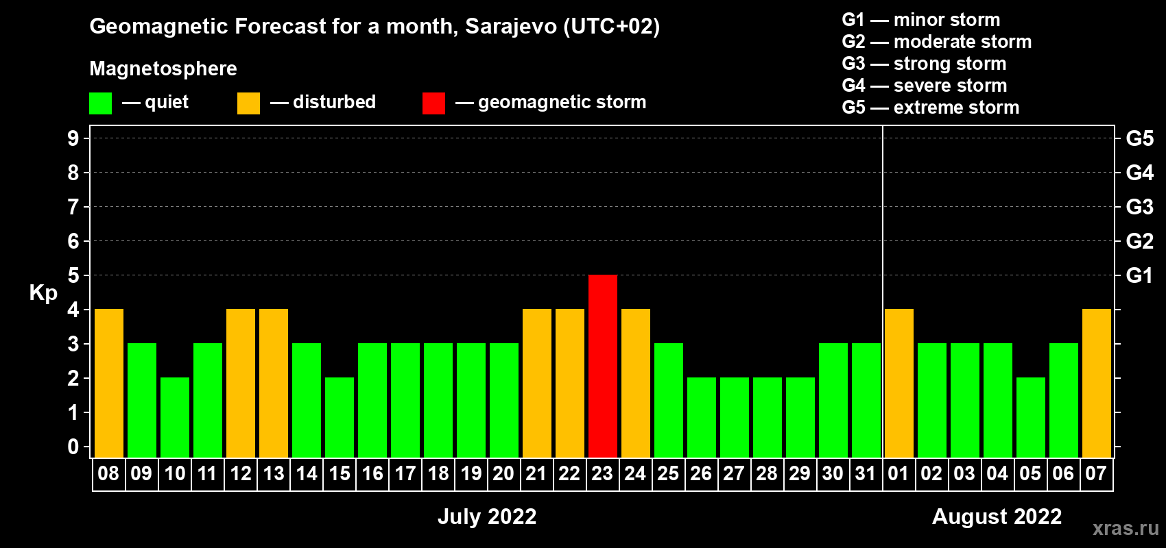 Forecast of the daily maximal value of geomagnetic index Kp for <b>1 month</b> (31 days) <b>from Jul 08, 2022 to Aug 07, 2022</b>