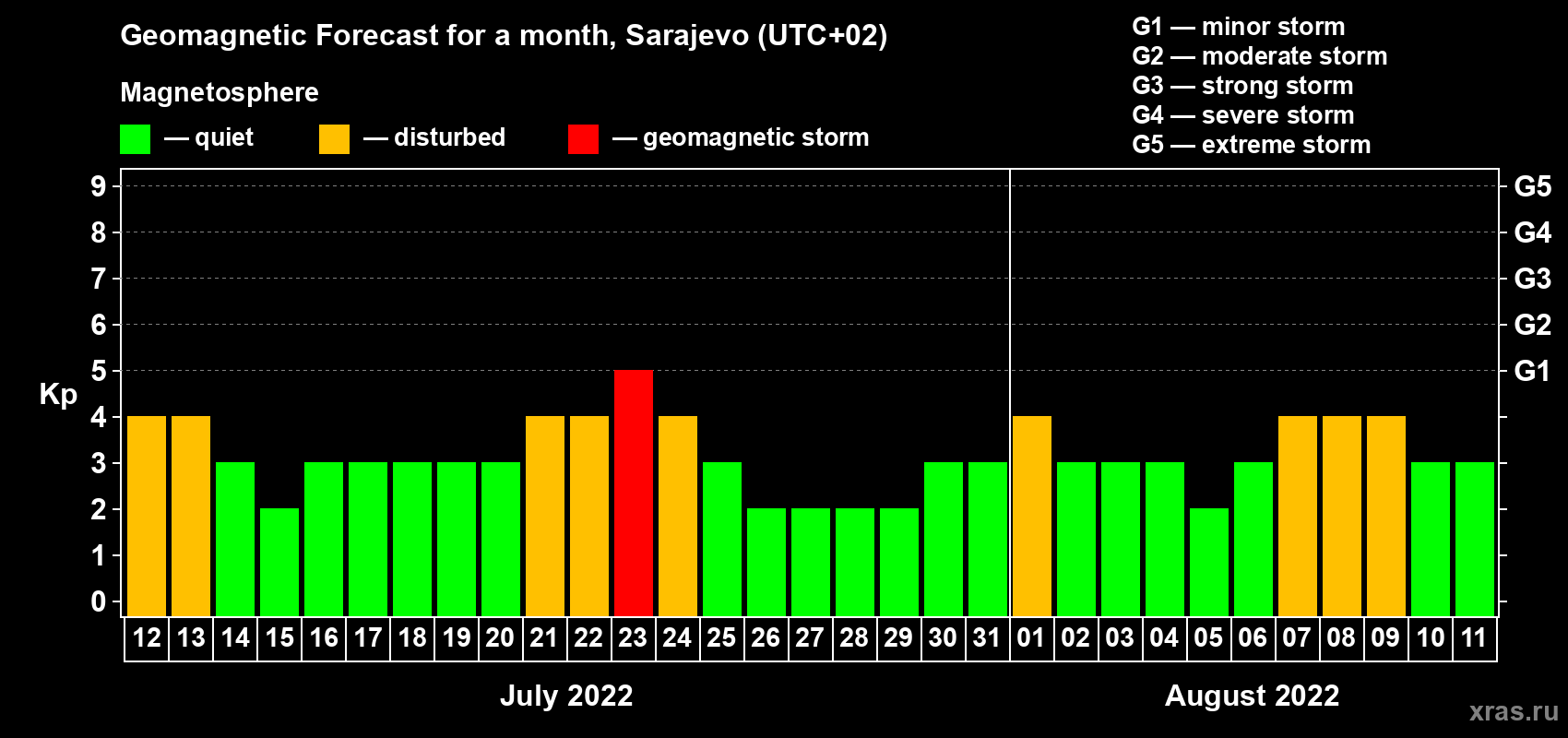 Forecast of the daily maximal value of geomagnetic index Kp for <b>1 month</b> (31 days) <b>from Jul 12, 2022 to Aug 11, 2022</b>