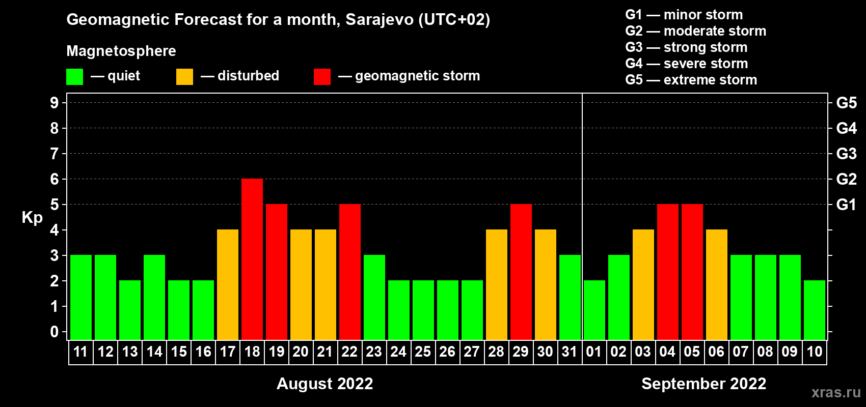 Forecast of the daily maximal value of geomagnetic index Kp for <b>1 month</b> (31 days) <b>from Aug 11, 2022 to Sep 10, 2022</b>
