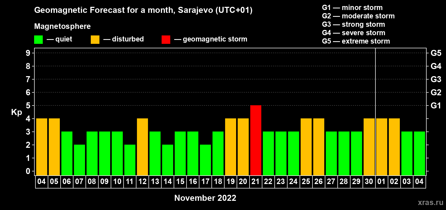 Forecast of the daily maximal value of geomagnetic index Kp for <b>1 month</b> (31 days) <b>from Nov 04, 2022 to Dec 04, 2022</b>