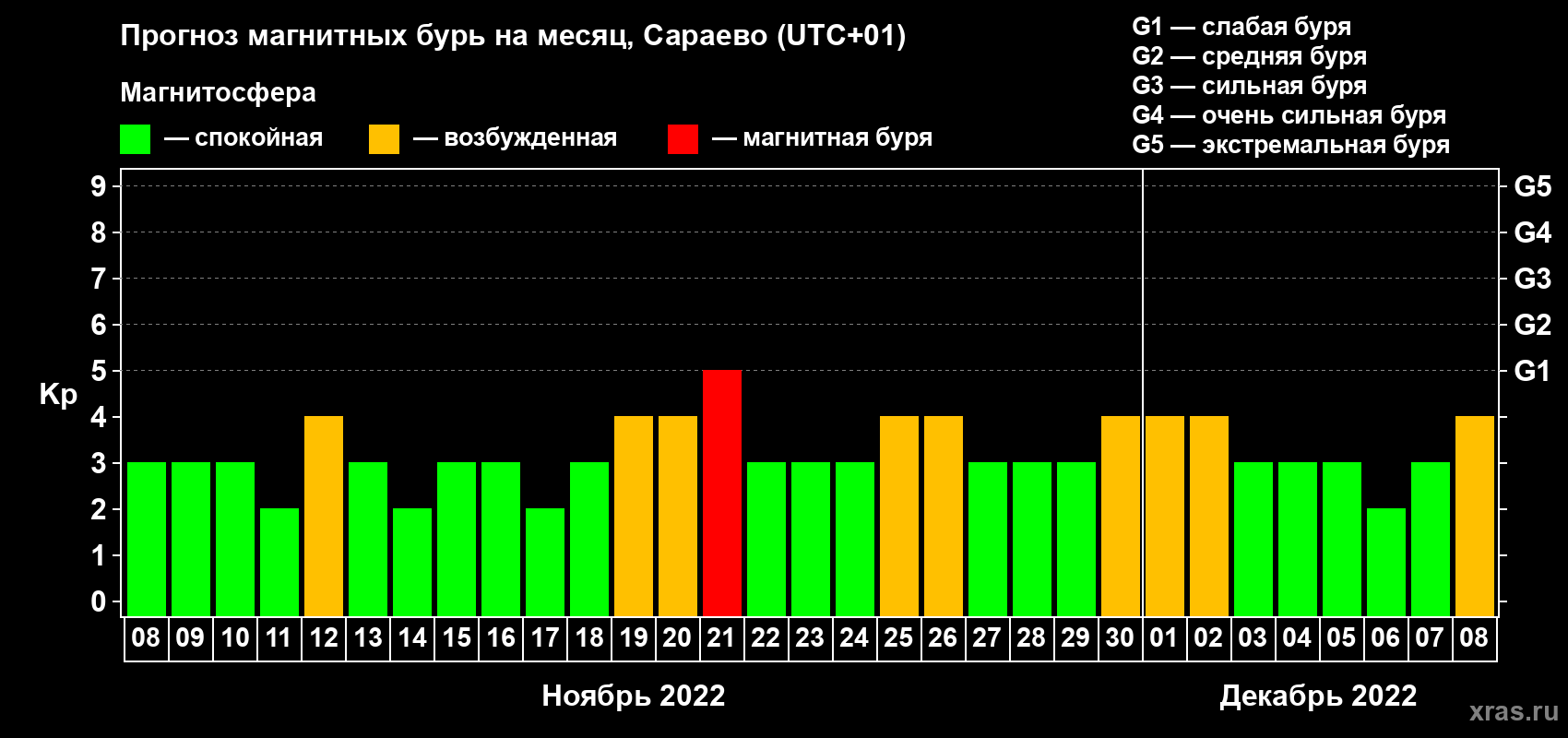 Прогноз максимального суточного геомагнитного индекса Kp на <b>1 месяц</b> (31 день) <b>с 08 ноября по 08 декабря 2022 г</b>