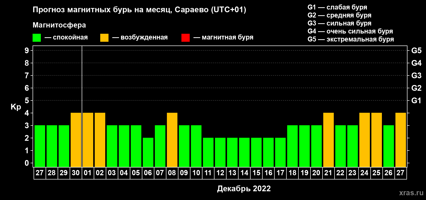 Прогноз максимального суточного геомагнитного индекса Kp на <b>1 месяц</b> (31 день) <b>с 27 ноября по 27 декабря 2022 г</b>
