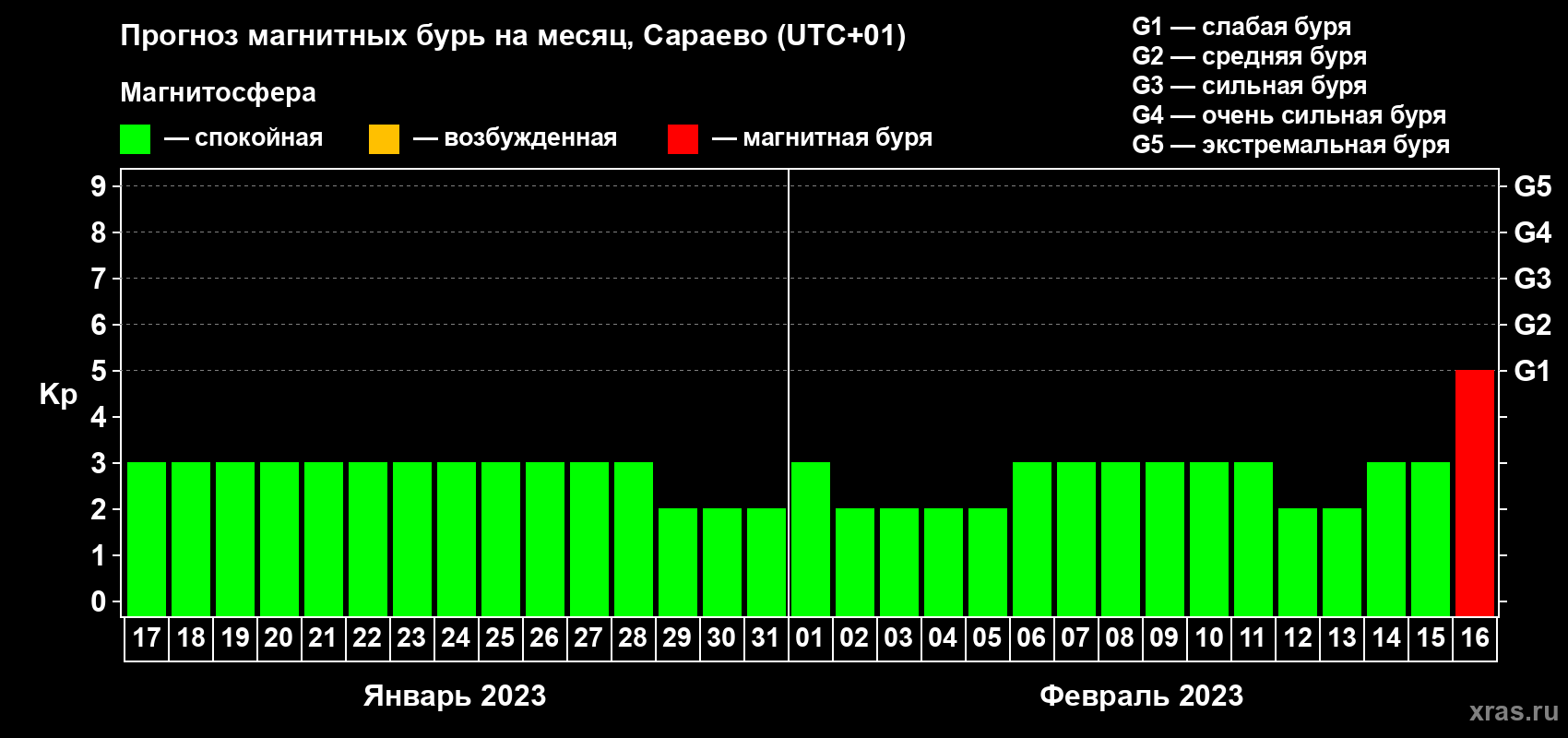 Прогноз максимального суточного геомагнитного индекса Kp на <b>1 месяц</b> (31 день) <b>с 17 января по 16 февраля 2023 г</b>