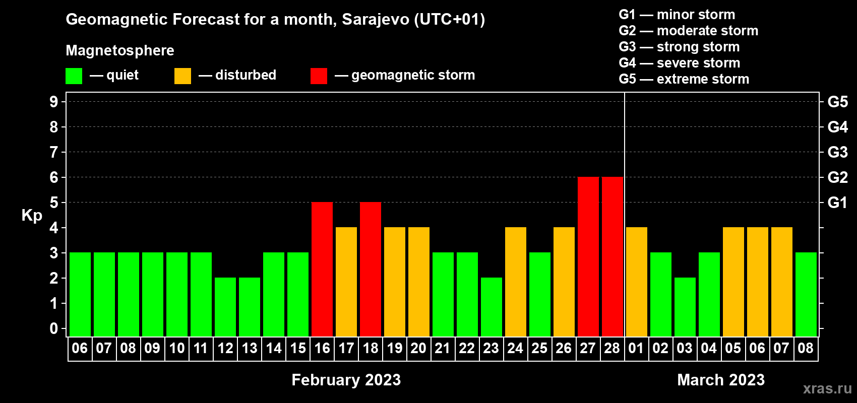 Forecast of the daily maximal value of geomagnetic index Kp for <b>1 month</b> (31 days) <b>from Feb 06, 2023 to Mar 08, 2023</b>