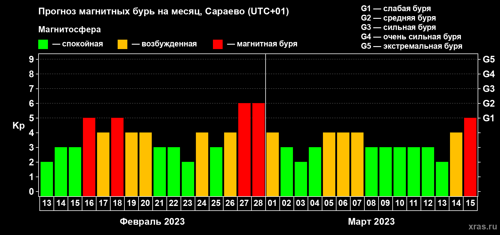 Прогноз максимального суточного геомагнитного индекса Kp на <b>1 месяц</b> (31 день) <b>с 13 февраля по 15 марта 2023 г</b>