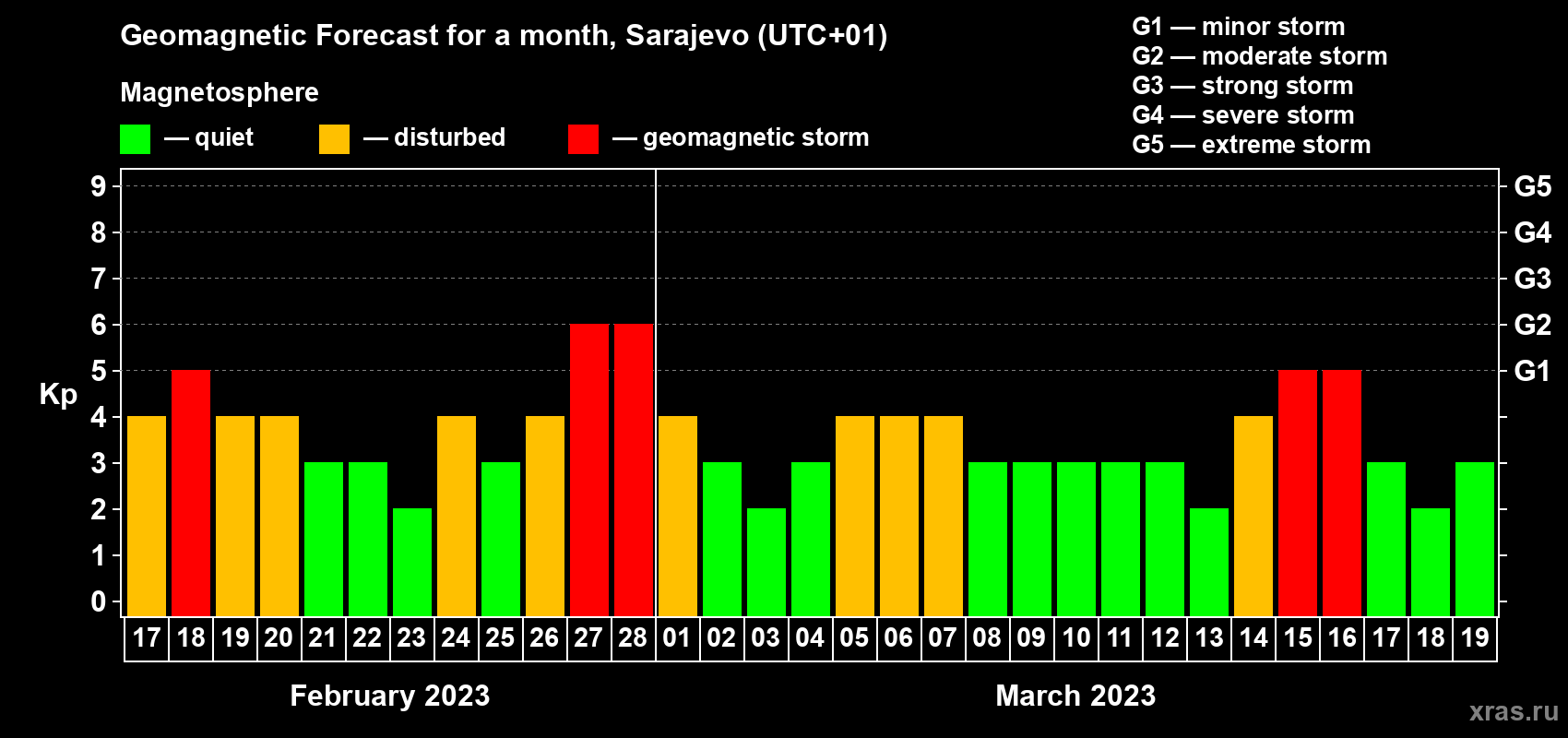 Forecast of the daily maximal value of geomagnetic index Kp for <b>1 month</b> (31 days) <b>from Feb 17, 2023 to Mar 19, 2023</b>