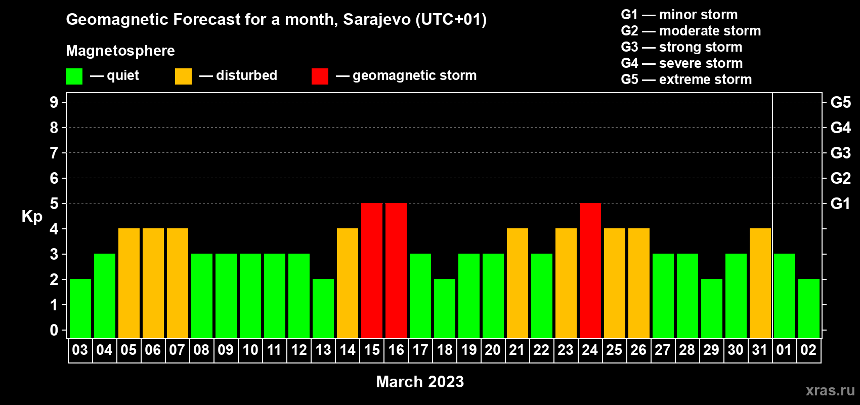 Forecast of the daily maximal value of geomagnetic index Kp for <b>1 month</b> (31 days) <b>from Mar 03, 2023 to Apr 02, 2023</b>