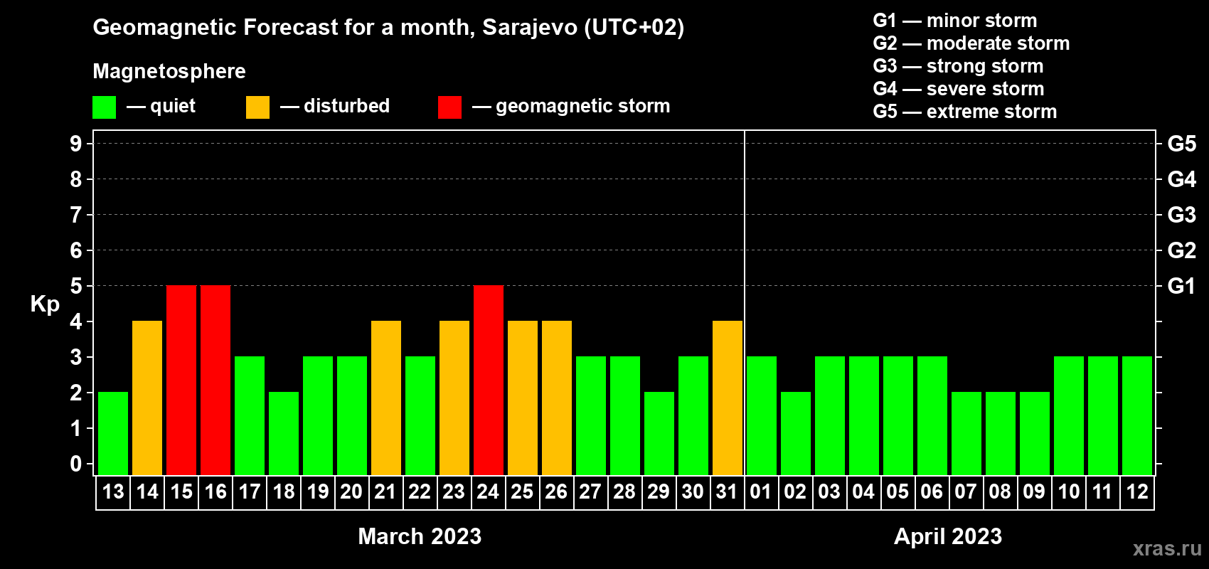 Forecast of the daily maximal value of geomagnetic index Kp for <b>1 month</b> (31 days) <b>from Mar 13, 2023 to Apr 12, 2023</b>