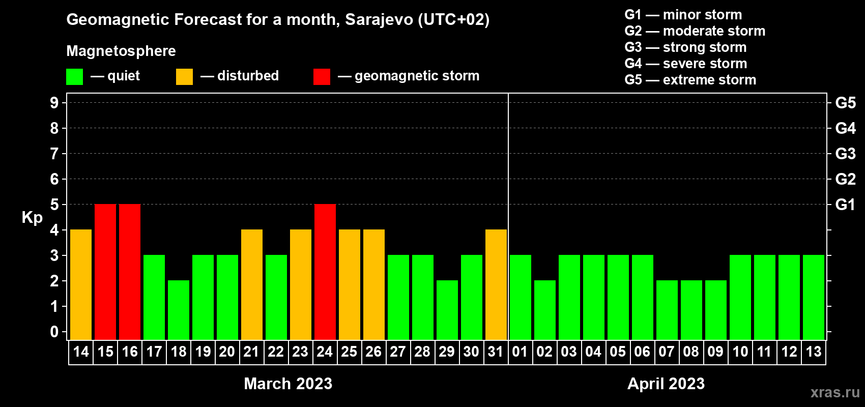 Forecast of the daily maximal value of geomagnetic index Kp for <b>1 month</b> (31 days) <b>from Mar 14, 2023 to Apr 13, 2023</b>