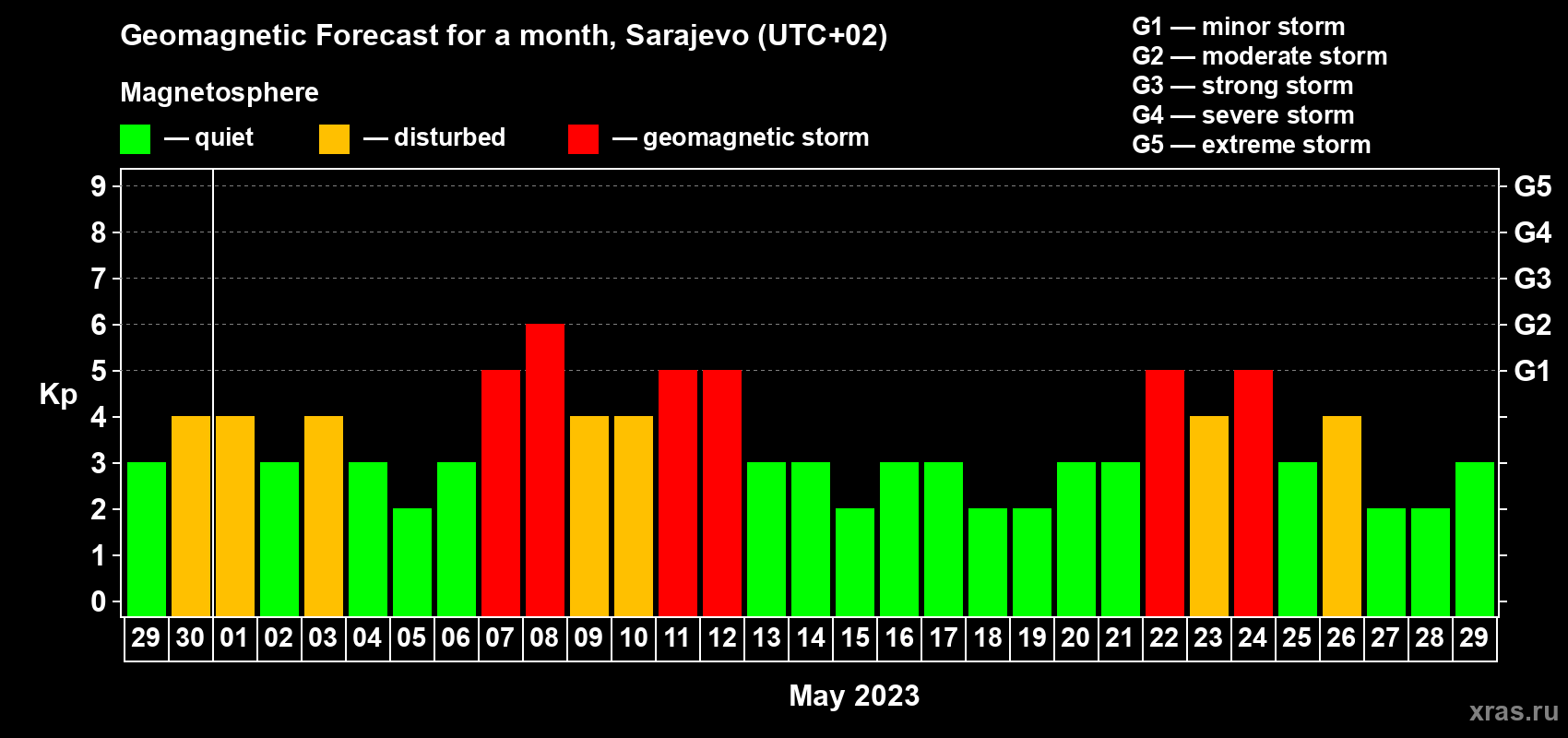 Forecast of the daily maximal value of geomagnetic index Kp for <b>1 month</b> (31 days) <b>from Apr 29, 2023 to May 29, 2023</b>