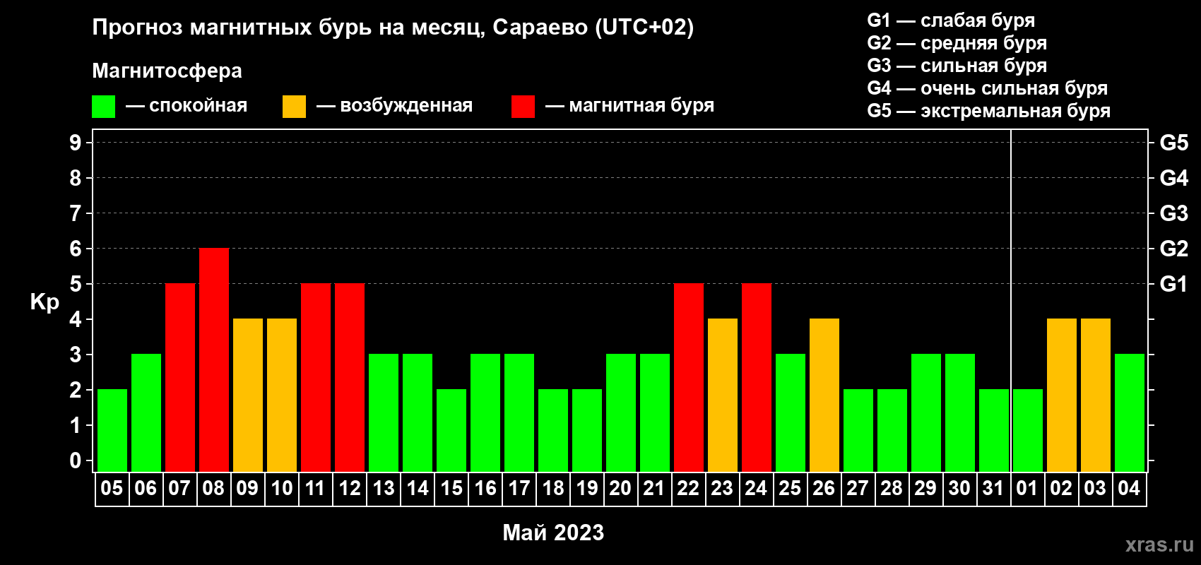 Прогноз максимального суточного геомагнитного индекса Kp на <b>1 месяц</b> (31 день) <b>с 05 мая по 04 июня 2023 г</b>