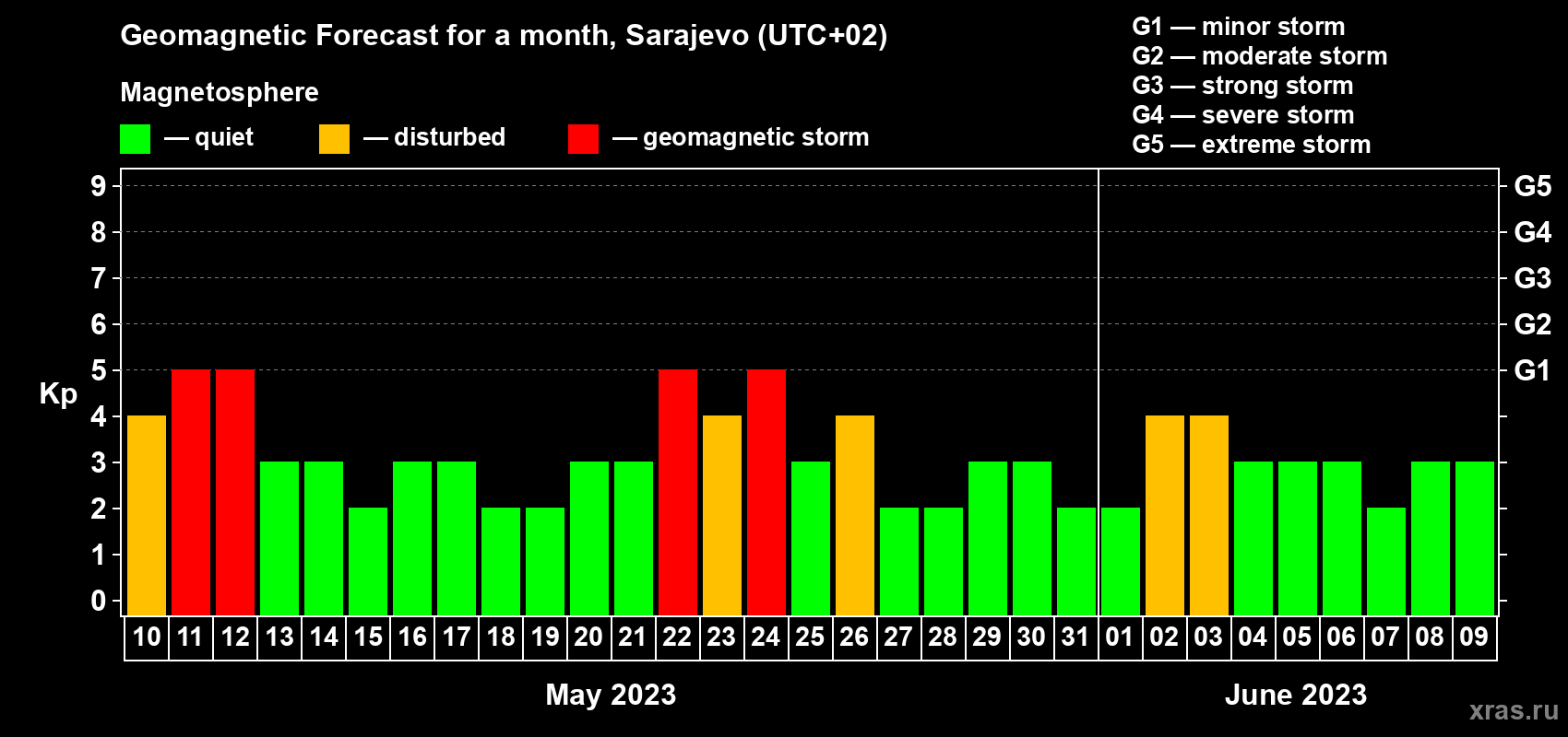 Forecast of the daily maximal value of geomagnetic index Kp for <b>1 month</b> (31 days) <b>from May 10, 2023 to Jun 09, 2023</b>