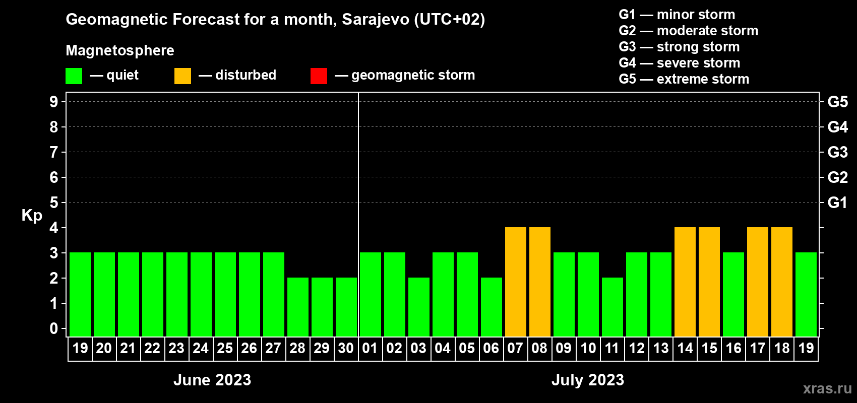 Forecast of the daily maximal value of geomagnetic index Kp for <b>1 month</b> (31 days) <b>from Jun 19, 2023 to Jul 19, 2023</b>