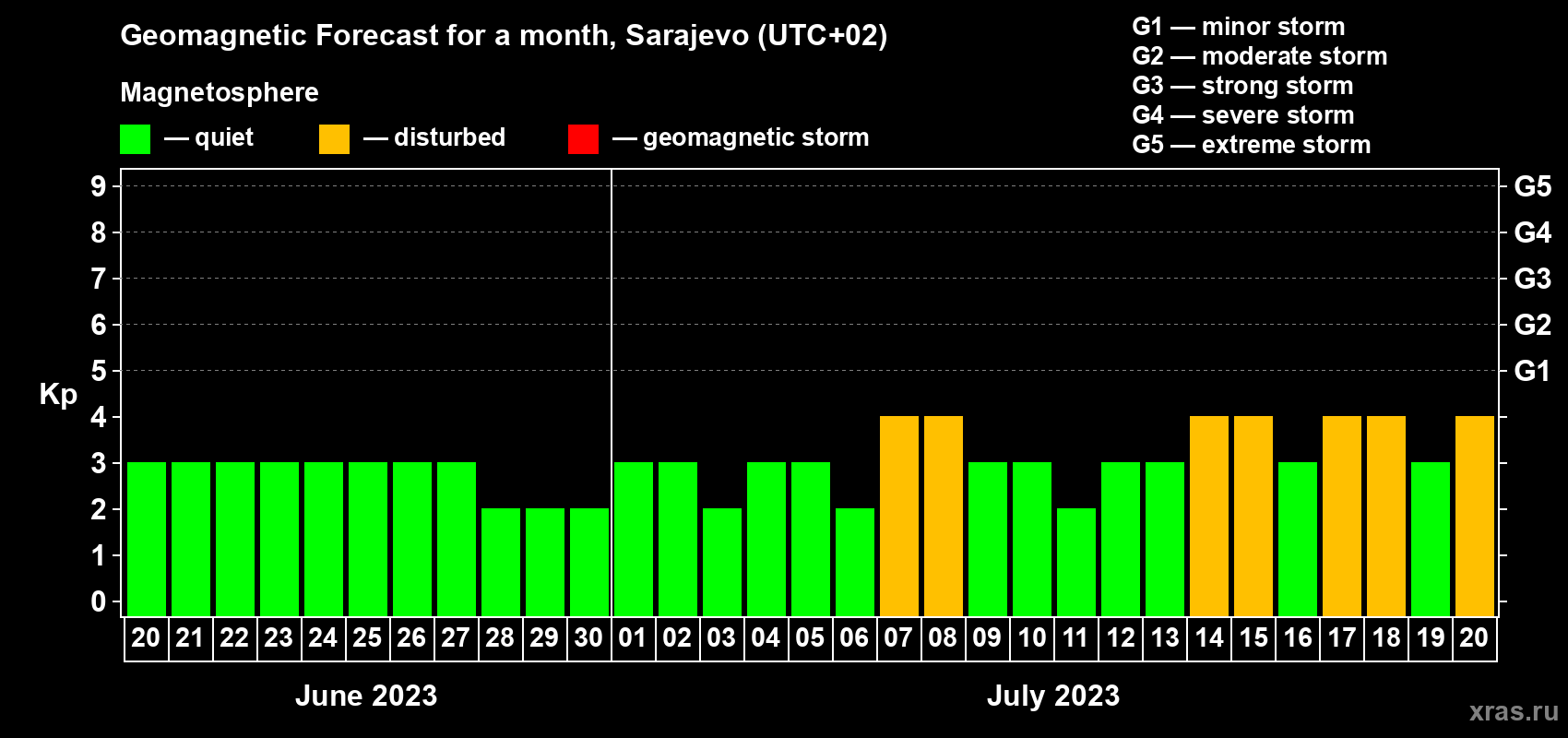 Forecast of the daily maximal value of geomagnetic index Kp for <b>1 month</b> (31 days) <b>from Jun 20, 2023 to Jul 20, 2023</b>