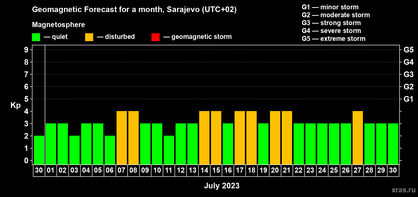 Forecast of the daily maximal value of geomagnetic index Kp for <b>1 month</b> (31 days) <b>from Jun 30, 2023 to Jul 30, 2023</b>
