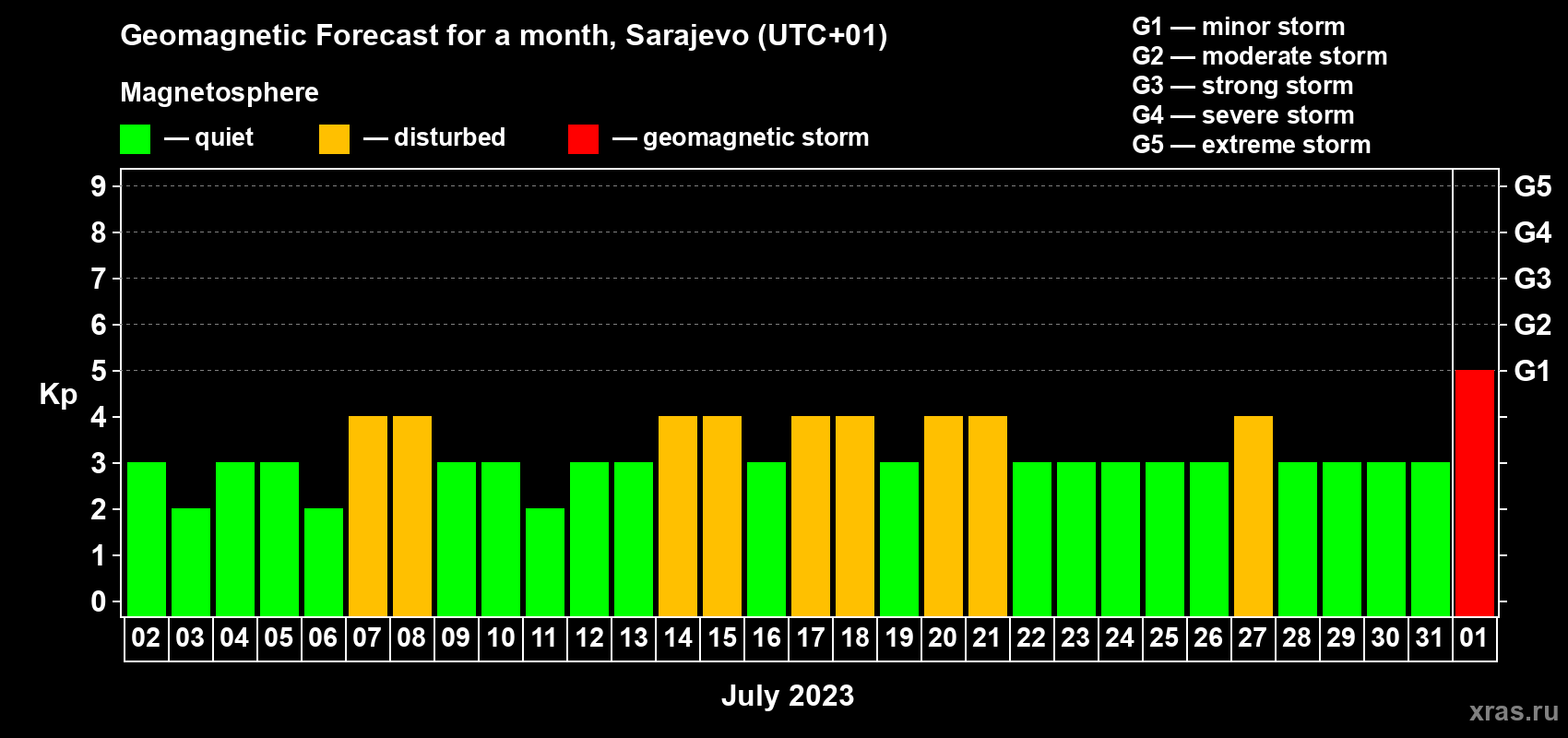 Forecast of the daily maximal value of geomagnetic index Kp for <b>1 month</b> (31 days) <b>from Jul 02, 2023 to Aug 01, 2023</b>