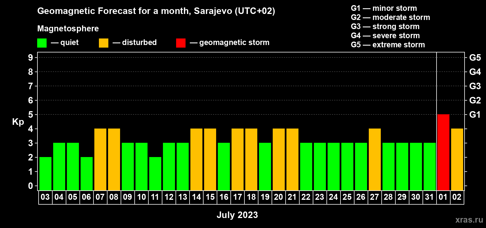 Forecast of the daily maximal value of geomagnetic index Kp for <b>1 month</b> (31 days) <b>from Jul 03, 2023 to Aug 02, 2023</b>