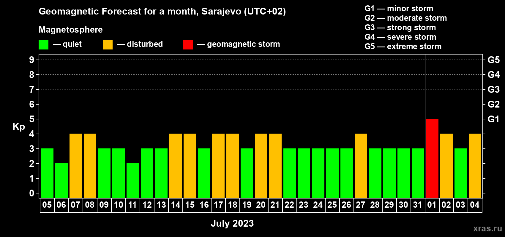 Forecast of the daily maximal value of geomagnetic index Kp for <b>1 month</b> (31 days) <b>from Jul 05, 2023 to Aug 04, 2023</b>