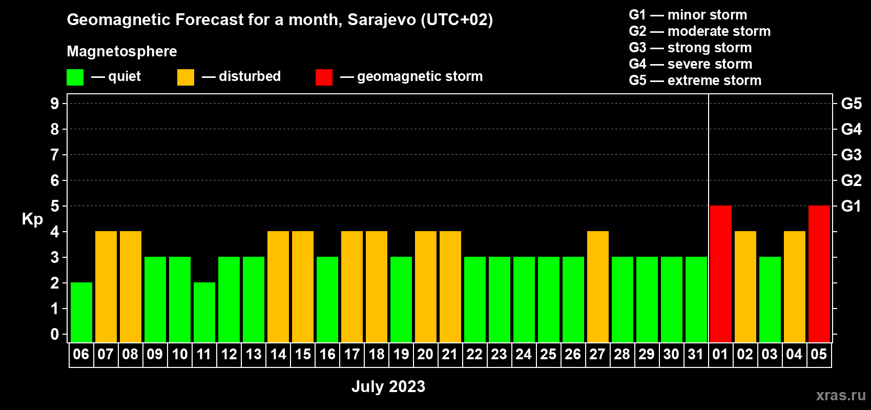 Forecast of the daily maximal value of geomagnetic index Kp for <b>1 month</b> (31 days) <b>from Jul 06, 2023 to Aug 05, 2023</b>
