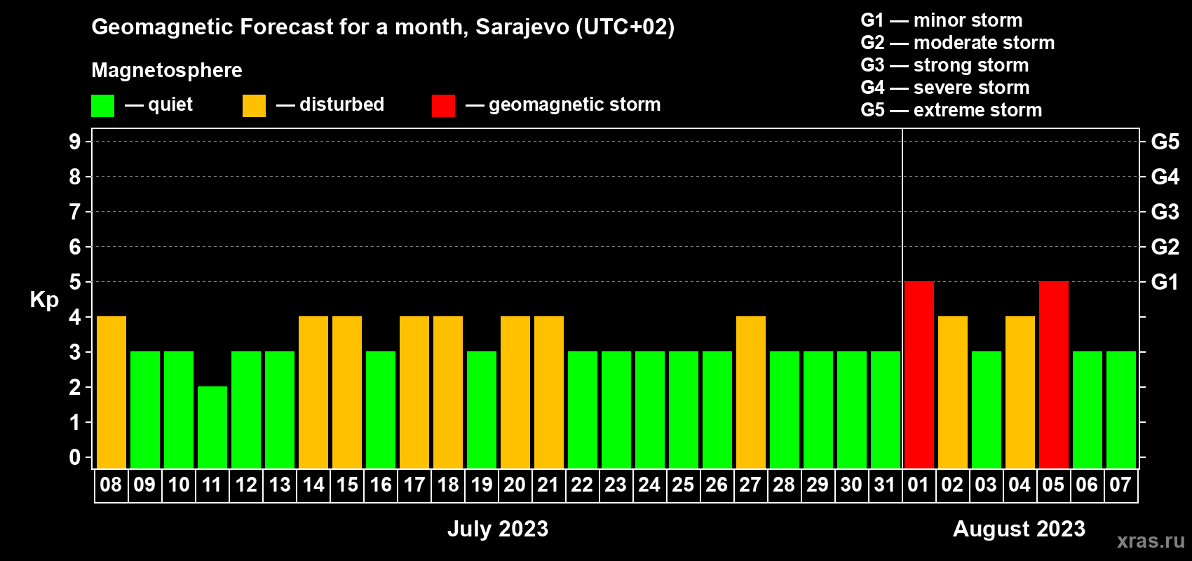 Forecast of the daily maximal value of geomagnetic index Kp for <b>1 month</b> (31 days) <b>from Jul 08, 2023 to Aug 07, 2023</b>
