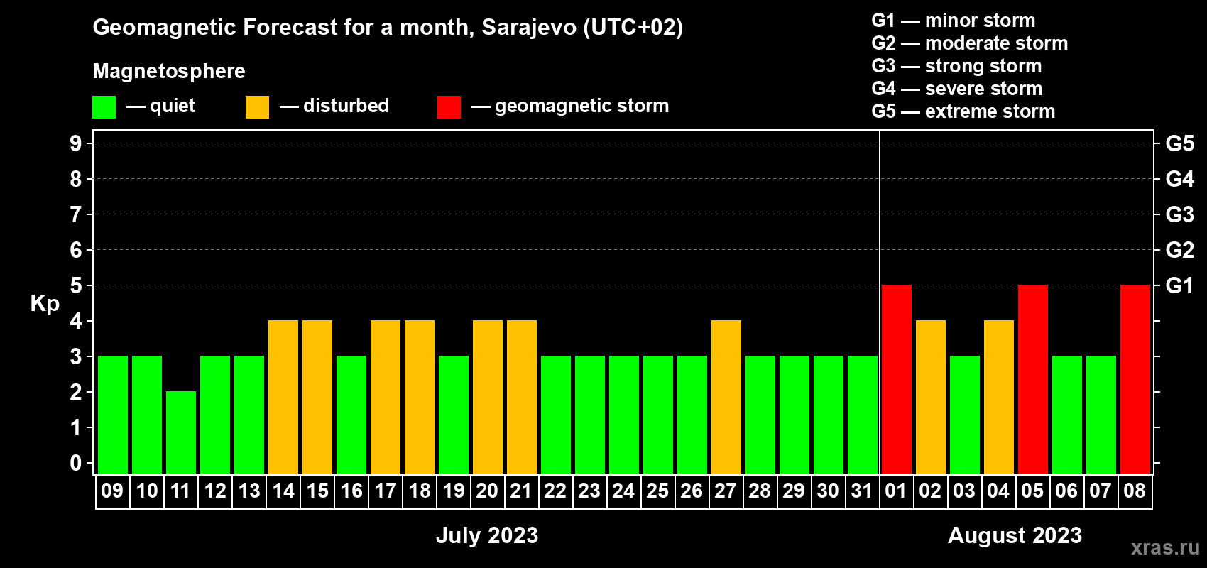 Forecast of the daily maximal value of geomagnetic index Kp for <b>1 month</b> (31 days) <b>from Jul 09, 2023 to Aug 08, 2023</b>