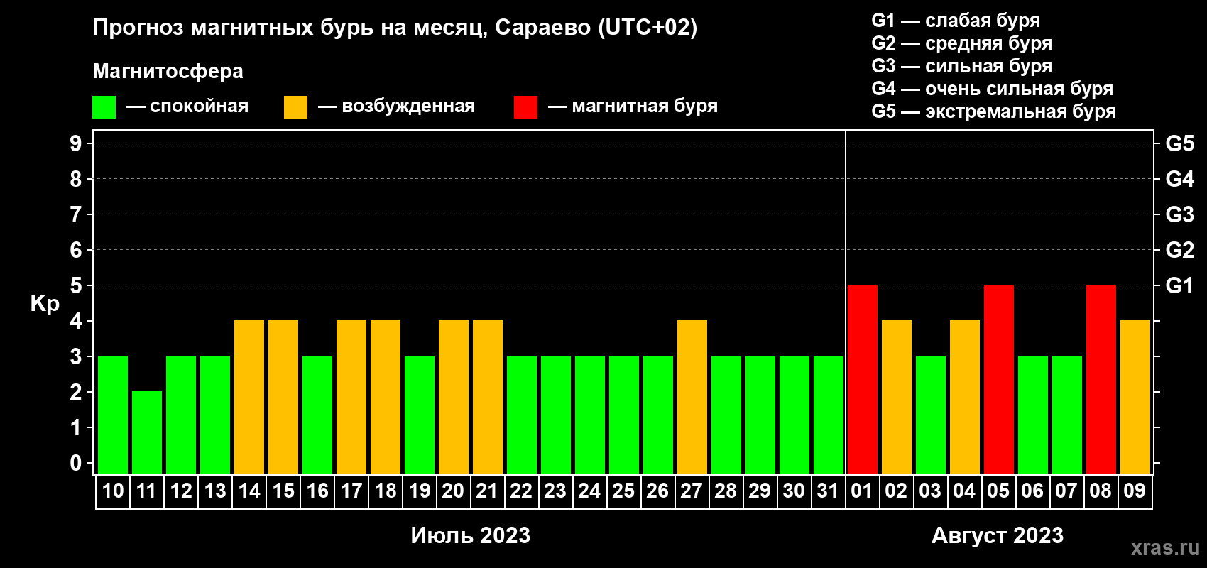 Прогноз максимального суточного геомагнитного индекса Kp на <b>1 месяц</b> (31 день) <b>с 10 июля по 09 августа 2023 г</b>