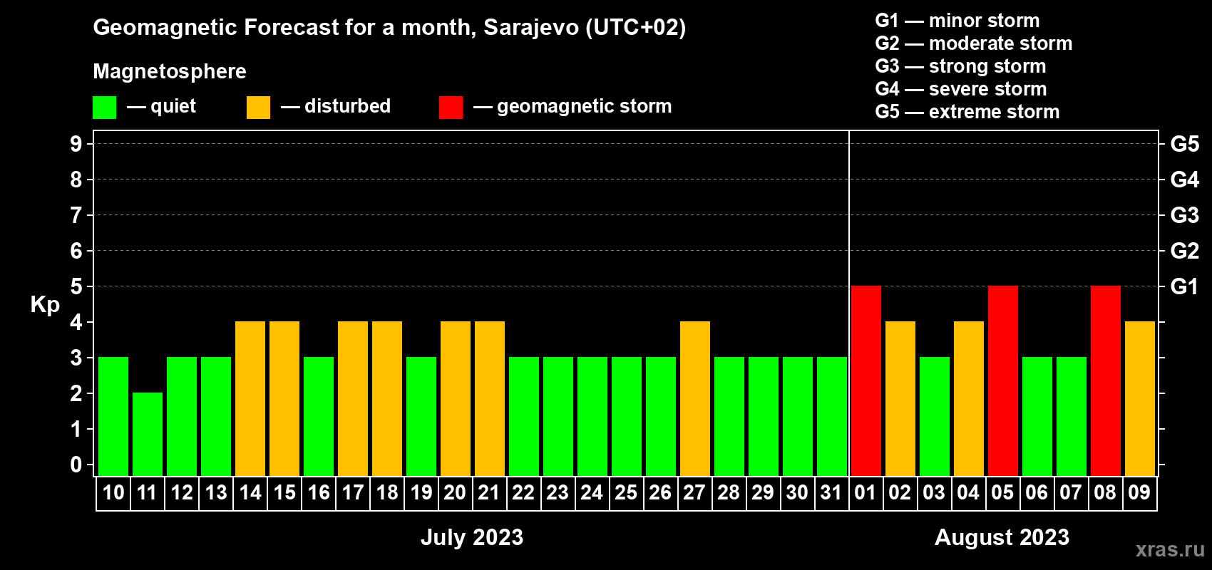 Forecast of the daily maximal value of geomagnetic index Kp for <b>1 month</b> (31 days) <b>from Jul 10, 2023 to Aug 09, 2023</b>