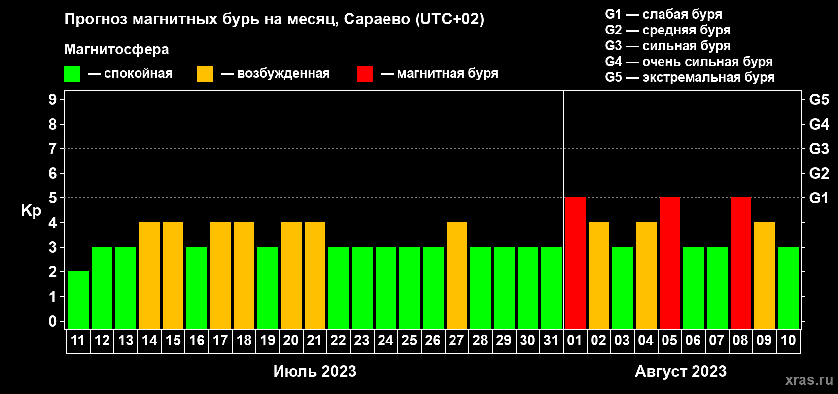 Прогноз максимального суточного геомагнитного индекса Kp на <b>1 месяц</b> (31 день) <b>с 11 июля по 10 августа 2023 г</b>