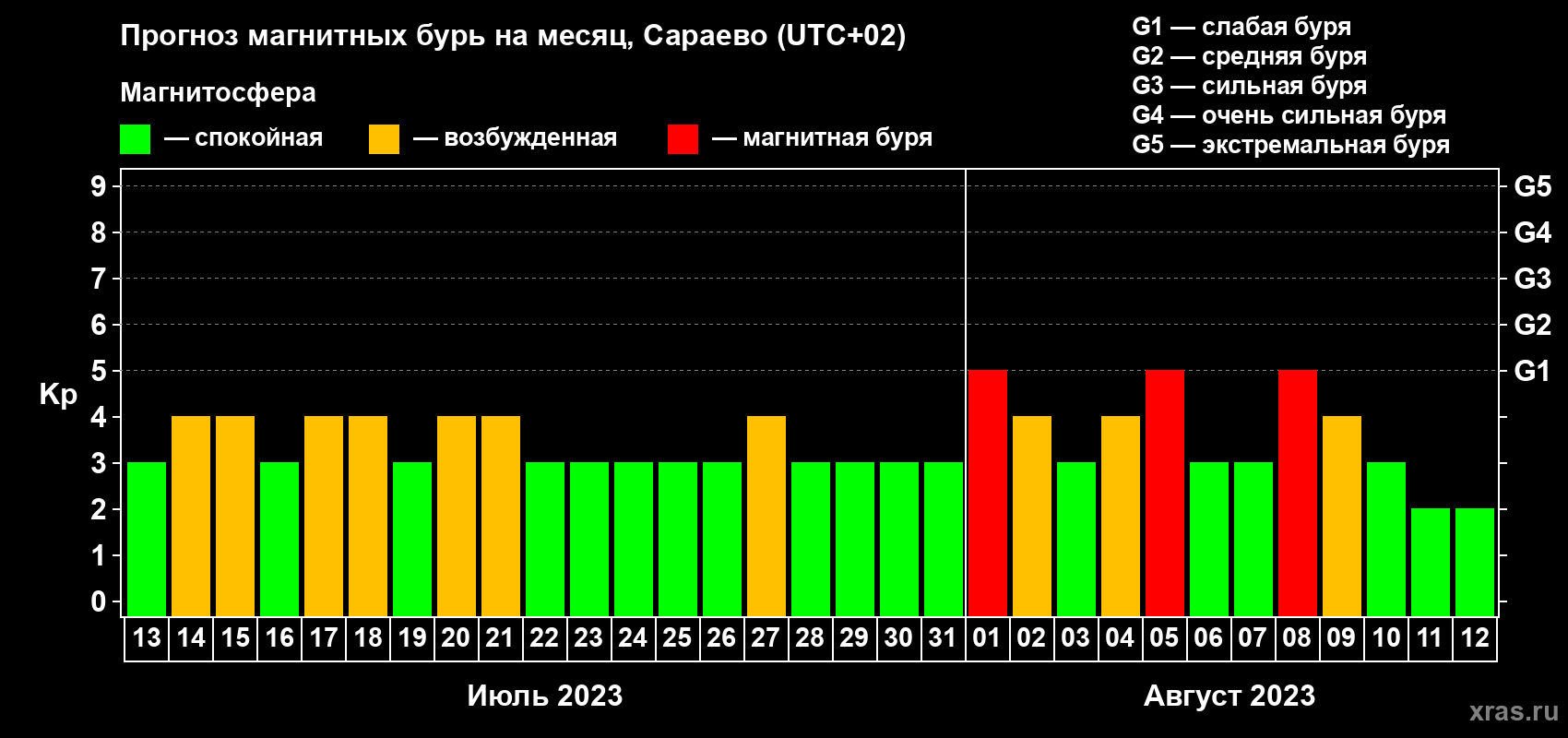 Прогноз максимального суточного геомагнитного индекса Kp на <b>1 месяц</b> (31 день) <b>с 13 июля по 12 августа 2023 г</b>