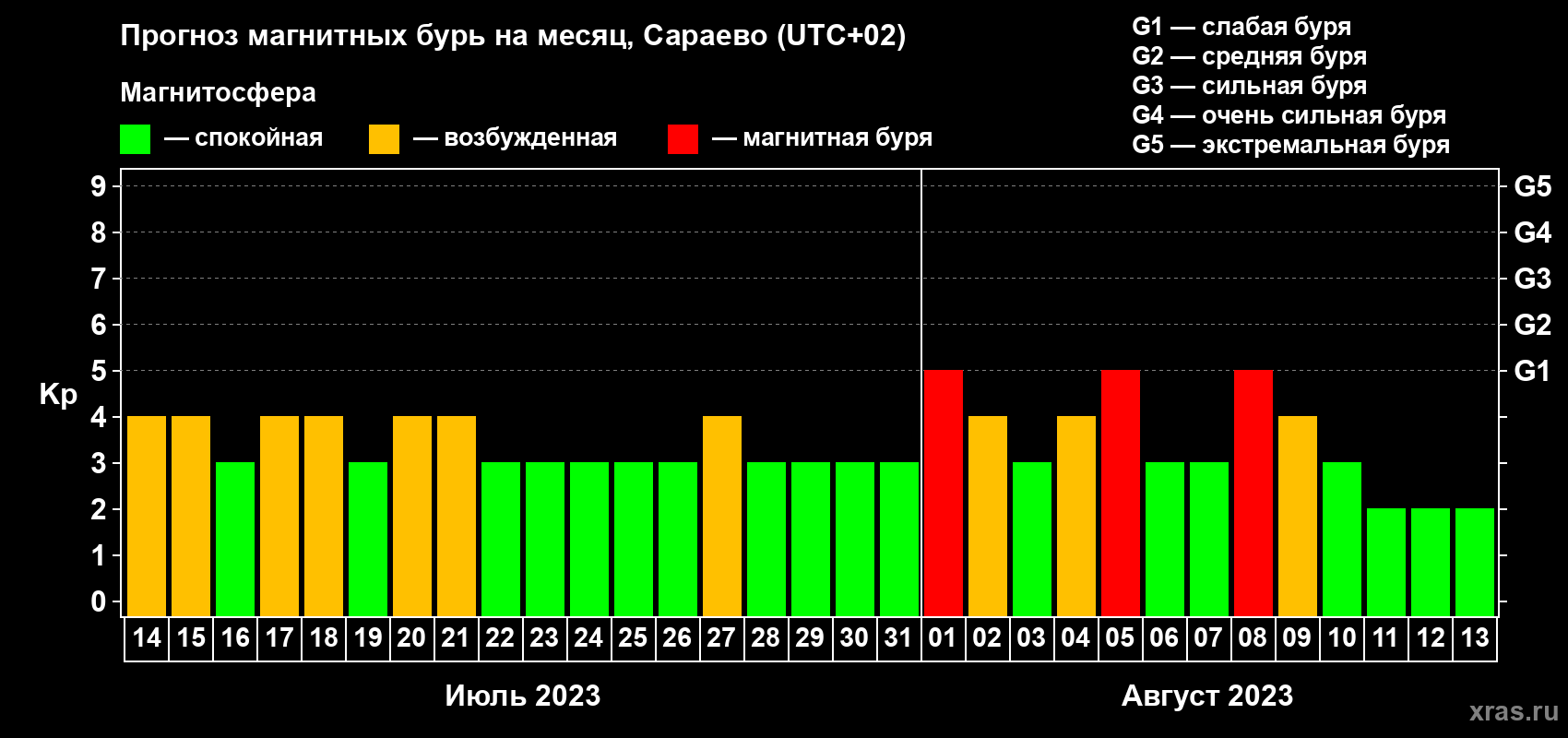 Прогноз максимального суточного геомагнитного индекса Kp на <b>1 месяц</b> (31 день) <b>с 14 июля по 13 августа 2023 г</b>