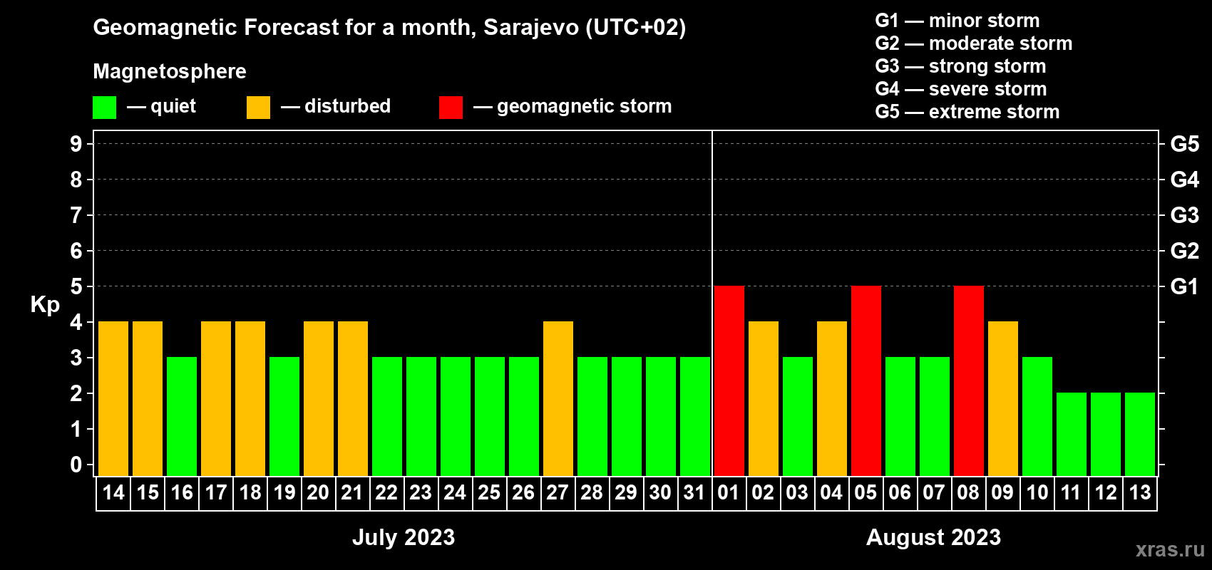 Forecast of the daily maximal value of geomagnetic index Kp for <b>1 month</b> (31 days) <b>from Jul 14, 2023 to Aug 13, 2023</b>