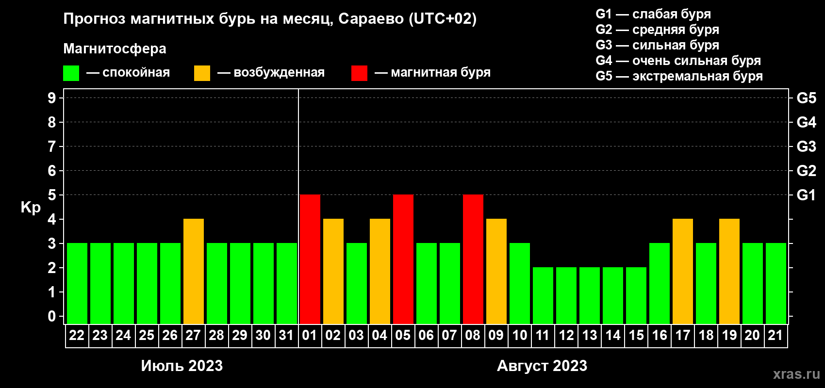 Прогноз максимального суточного геомагнитного индекса Kp на <b>1 месяц</b> (31 день) <b>с 22 июля по 21 августа 2023 г</b>