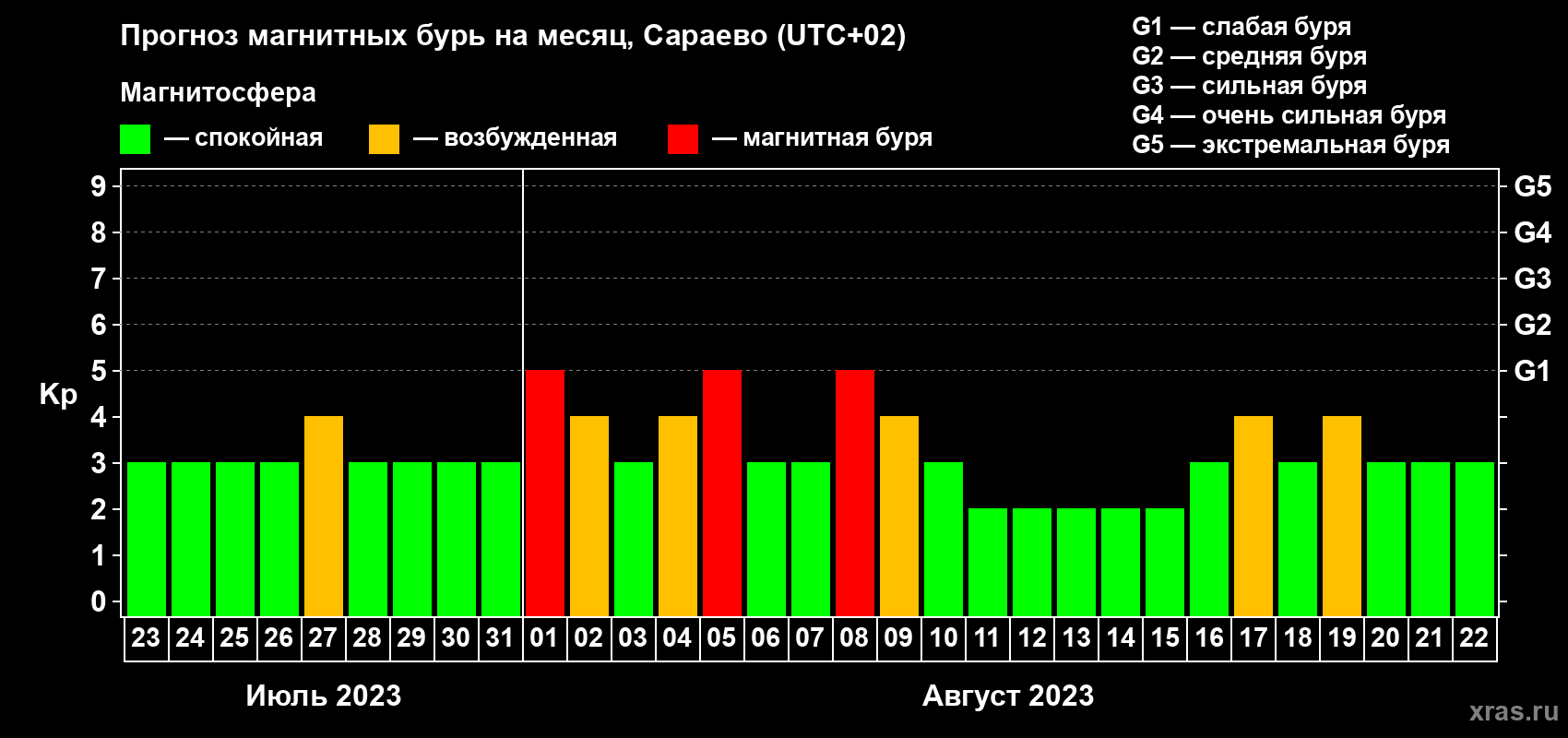 Прогноз максимального суточного геомагнитного индекса Kp на <b>1 месяц</b> (31 день) <b>с 23 июля по 22 августа 2023 г</b>