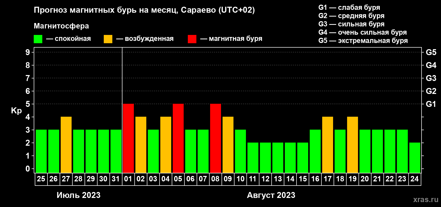 Прогноз максимального суточного геомагнитного индекса Kp на <b>1 месяц</b> (31 день) <b>с 25 июля по 24 августа 2023 г</b>