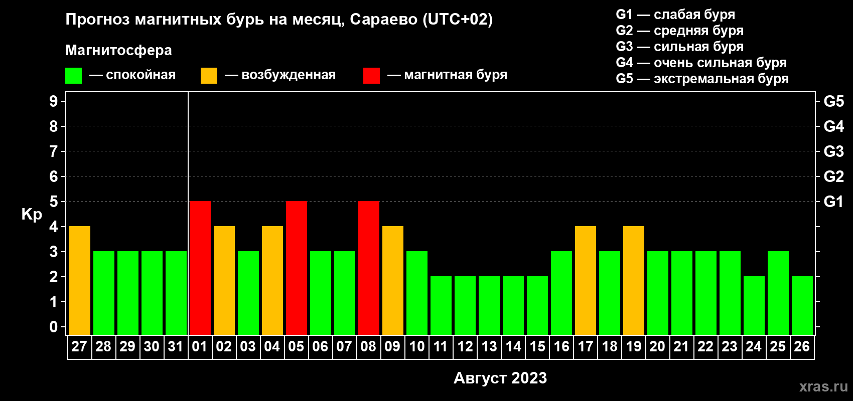 Прогноз максимального суточного геомагнитного индекса Kp на <b>1 месяц</b> (31 день) <b>с 27 июля по 26 августа 2023 г</b>
