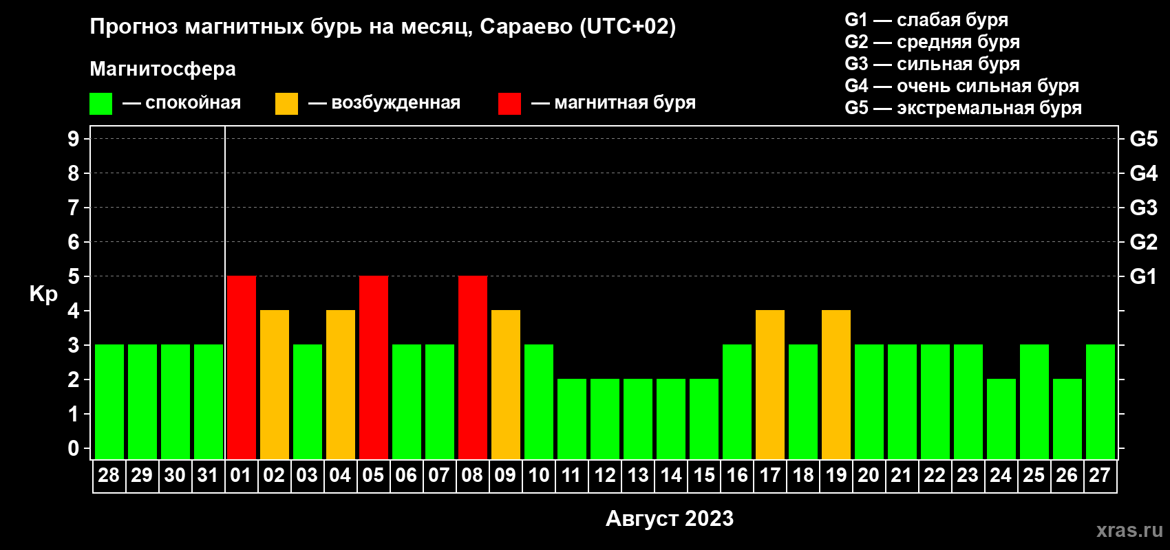 Прогноз максимального суточного геомагнитного индекса Kp на <b>1 месяц</b> (31 день) <b>с 28 июля по 27 августа 2023 г</b>