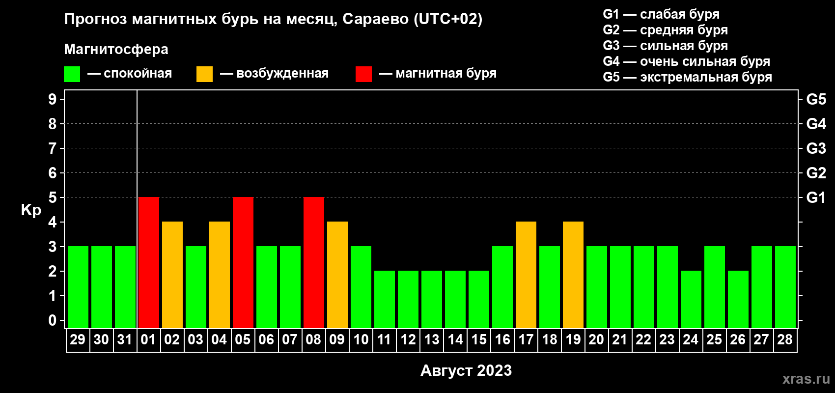 Прогноз максимального суточного геомагнитного индекса Kp на <b>1 месяц</b> (31 день) <b>с 29 июля по 28 августа 2023 г</b>