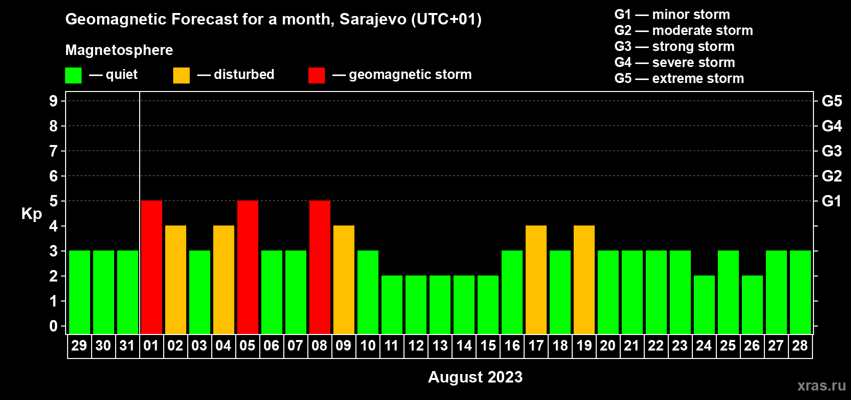 Forecast of the daily maximal value of geomagnetic index Kp for <b>1 month</b> (31 days) <b>from Jul 29, 2023 to Aug 28, 2023</b>
