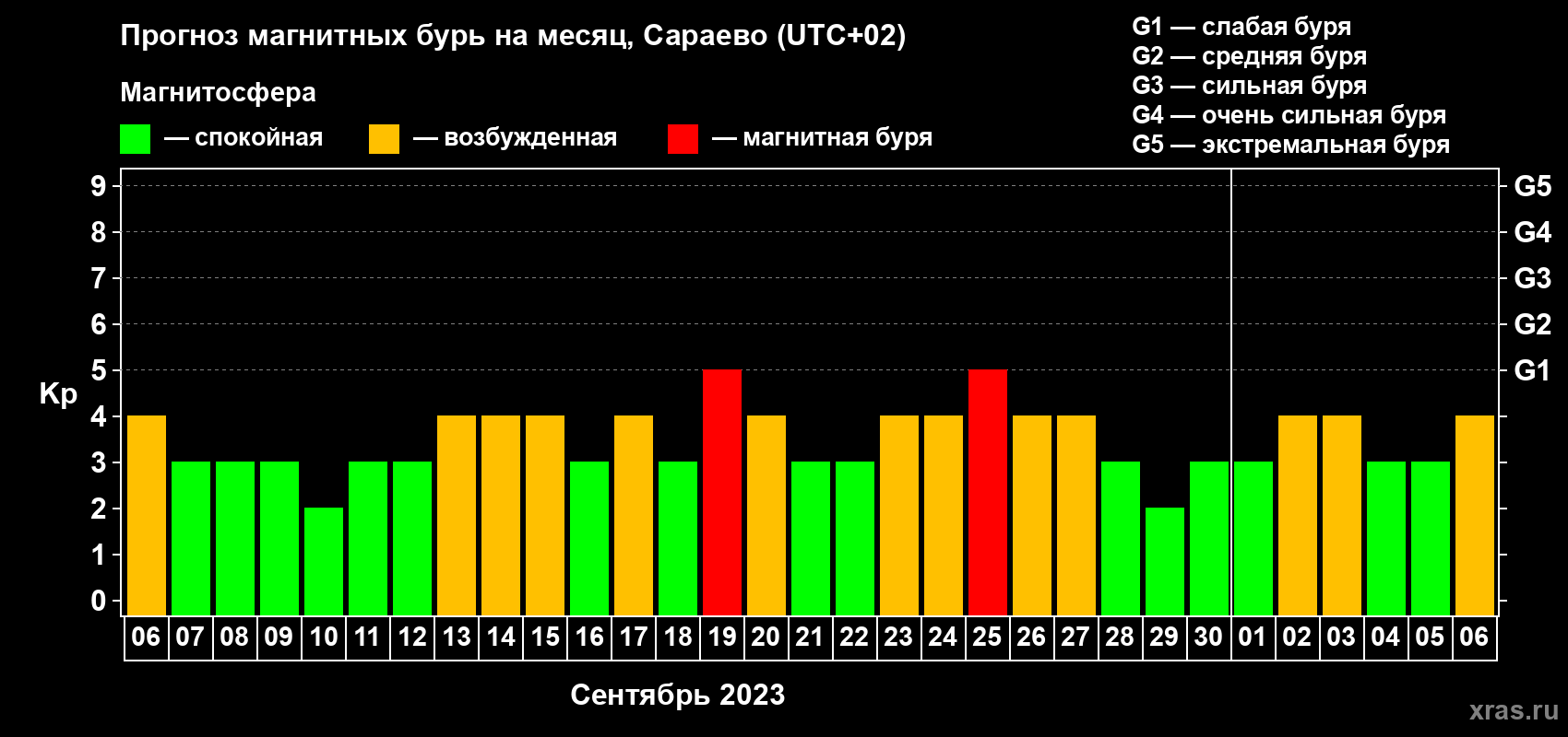 Прогноз максимального суточного геомагнитного индекса Kp на <b>1 месяц</b> (31 день) <b>с 06 сентября по 06 октября 2023 г</b>