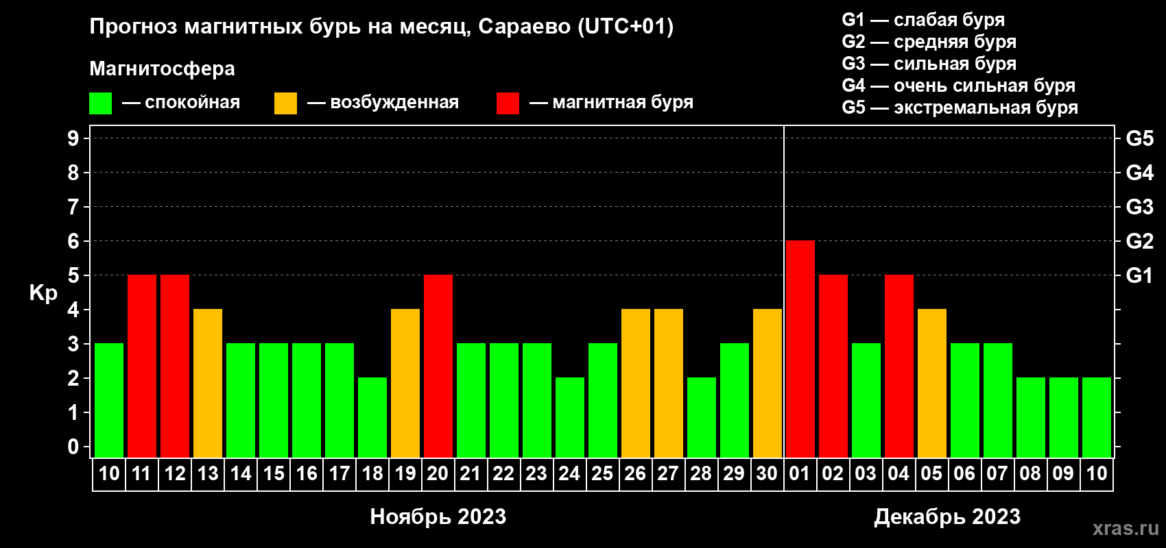 Прогноз максимального суточного геомагнитного индекса Kp на <b>1 месяц</b> (31 день) <b>с 10 ноября по 10 декабря 2023 г</b>