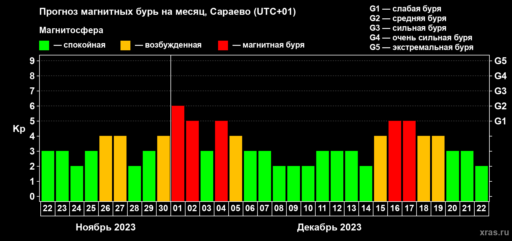 Прогноз максимального суточного геомагнитного индекса Kp на <b>1 месяц</b> (31 день) <b>с 22 ноября по 22 декабря 2023 г</b>