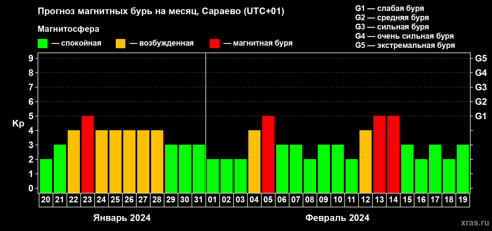 Прогноз максимального суточного геомагнитного индекса Kp на <b>1 месяц</b> (31 день) <b>с 20 января по 19 февраля 2024 г</b>