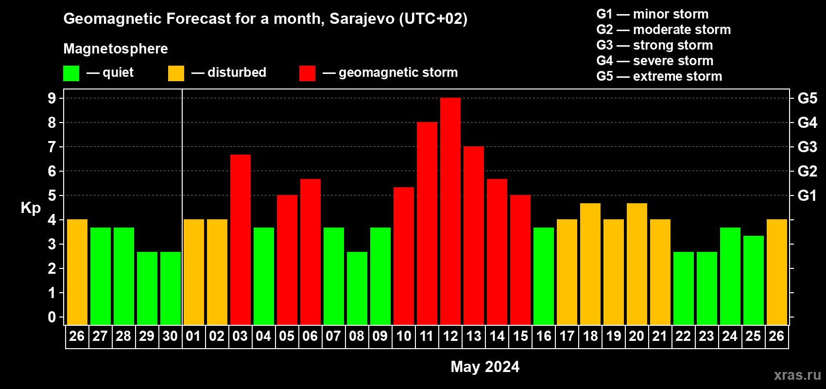 Forecast of the daily maximal value of geomagnetic index Kp for <b>1 month</b> (31 days) <b>from Apr 26, 2024 to May 26, 2024</b>