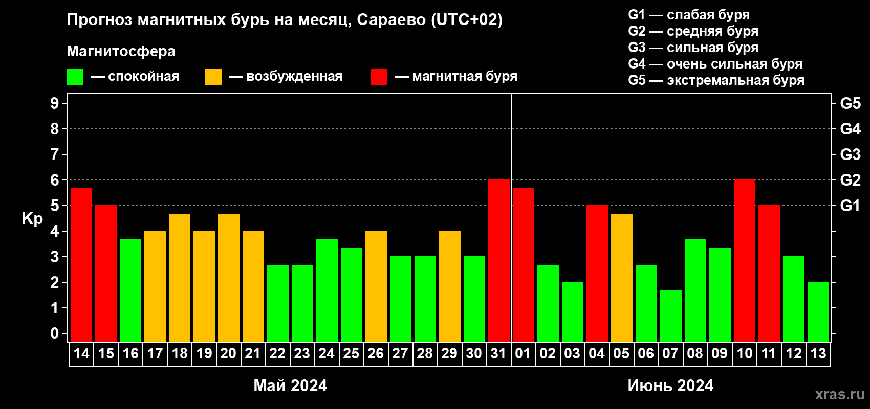 Прогноз максимального суточного геомагнитного индекса Kp на <b>1 месяц</b> (31 день) <b>с 14 мая по 13 июня 2024 г</b>