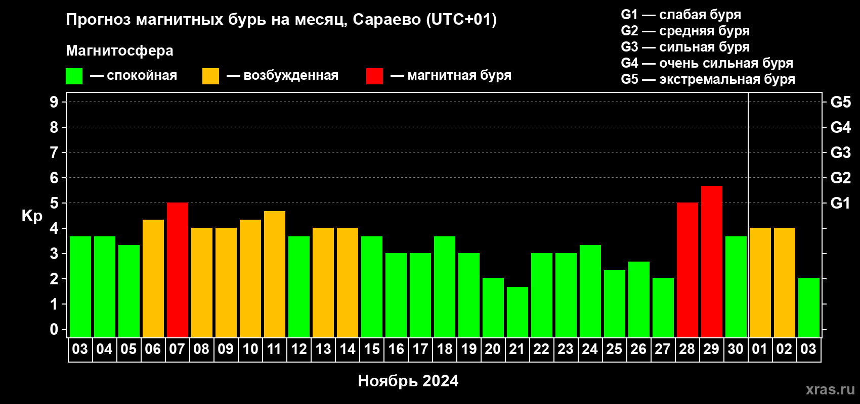 Прогноз максимального суточного геомагнитного индекса Kp на <b>1 месяц</b> (31 день) <b>с 03 ноября по 03 декабря 2024 г</b>