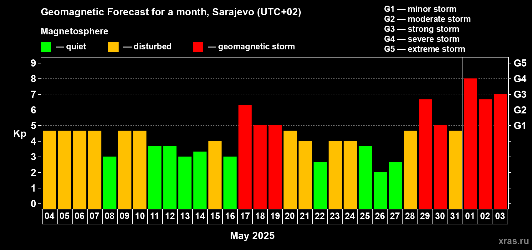 Forecast of the daily maximal value of geomagnetic index Kp for <b>1 month</b> (31 days) <b>from May 04, 2025 to Jun 03, 2025</b>