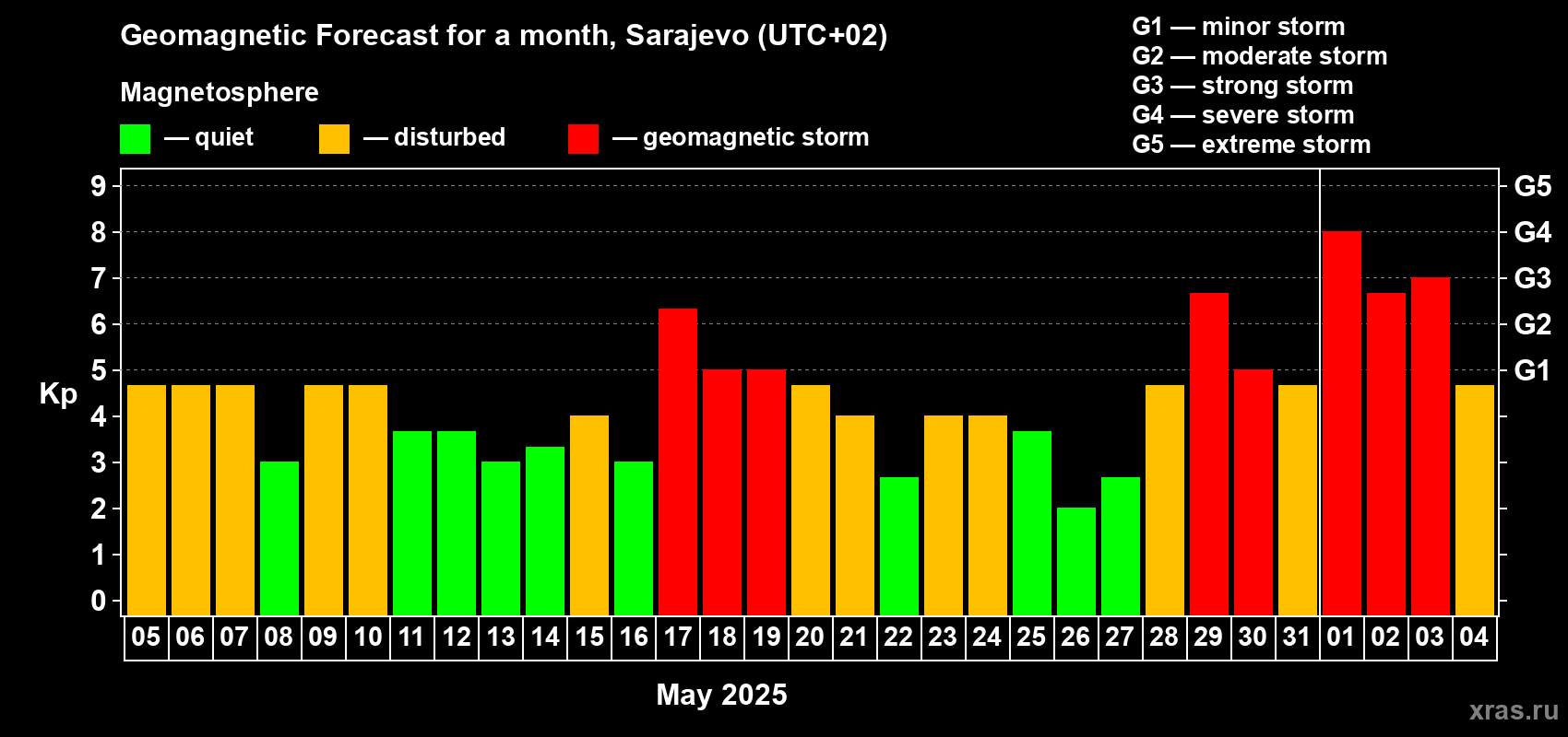 Forecast of the daily maximal value of geomagnetic index Kp for <b>1 month</b> (31 days) <b>from May 05, 2025 to Jun 04, 2025</b>