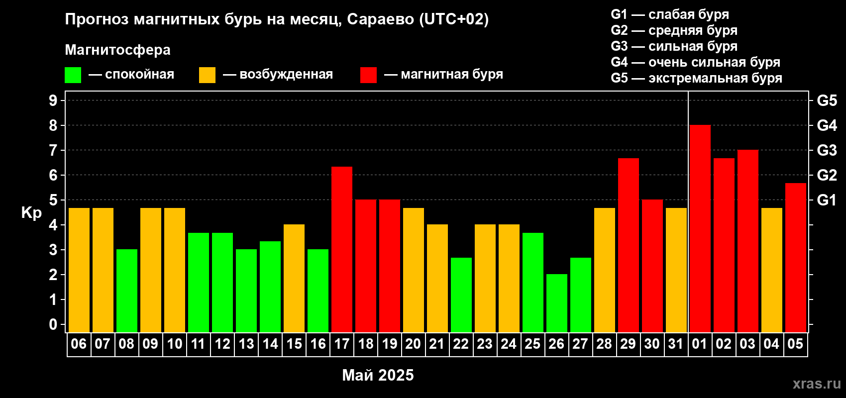 Прогноз максимального суточного геомагнитного индекса Kp на <b>1 месяц</b> (31 день) <b>с 06 мая по 05 июня 2025 г</b>