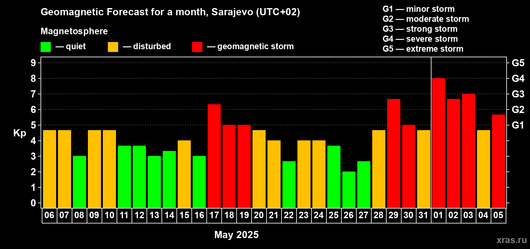 Forecast of the daily maximal value of geomagnetic index Kp for <b>1 month</b> (31 days) <b>from May 06, 2025 to Jun 05, 2025</b>